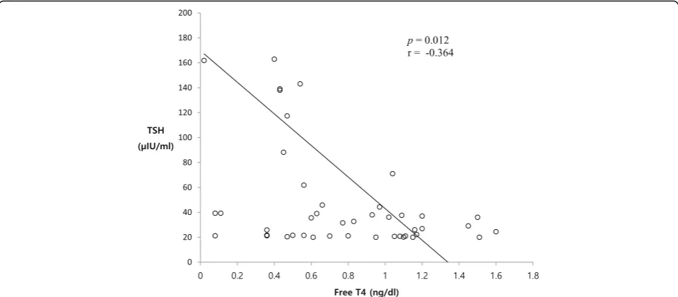 Fig. 2 Spearman rank correlation analysis of thyroid-stimulating hormone and free thyroxine levels at the time of diagnosis of thyroid-stimulatinghormone elevation