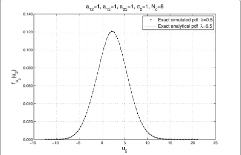 Figure 2 Comparison between the exact and simulated PDF for U2.