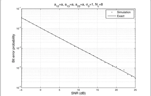 Figure 3 Comparison of the exact and simulated bit error probability adopting an equal power allocation scheme with l = 0.5.
