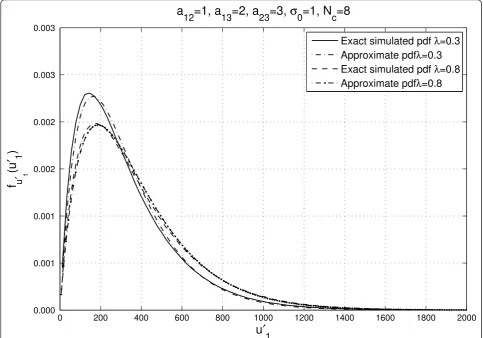 Figure 4 Comparison between the simulated pdf of (14) and our approximation given in (39).