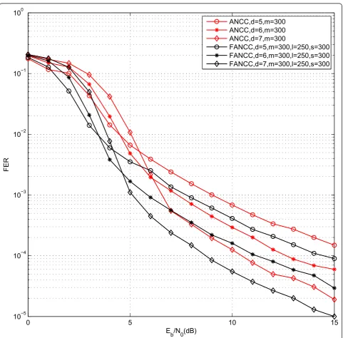 Figure 8 Performance of FANCC and ANCC. m = 100,l = 80,s = 100.