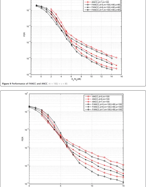 Figure 9 Performance of FANCC and ANCC. m = 100,l = s = 80.