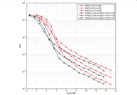 Figure 11 Performance of FANCC and ANCC. m = 100,s = l = 170.