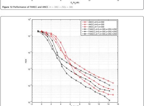 Figure 12 Performance of FANCC and ANCC. m = 300,l = 250,s = 300.