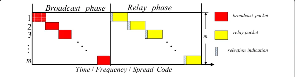 Figure 1 Adaptive network coded cooperation (ANCC) protocol.