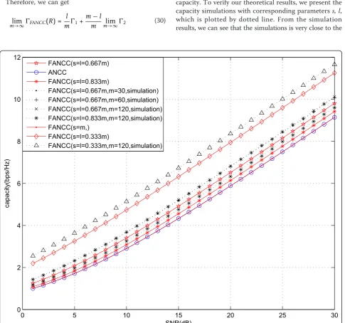 Figure 5 Achievable rates of ANCC and FANCC with different s.