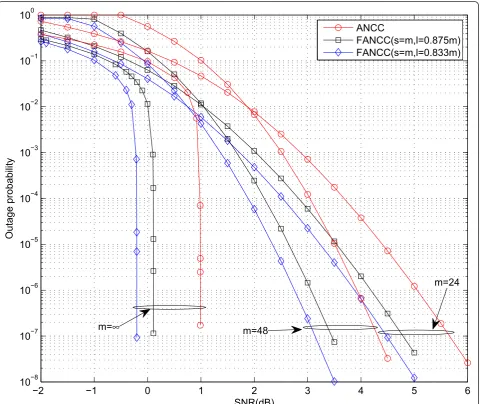 Figure 6 Outage probability of FANCC with different l under different number of terminals and s = m