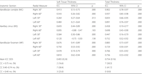 Table 1 Inter-rater variability of CBCT scan measures