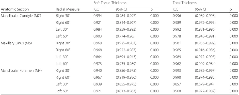 Table 2 Intra-rater repeatability and limits of agreement of CBCT scan measures