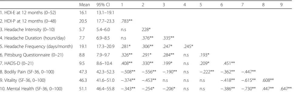 Table 1 Pearson-Product Moment Correlation Matrix for Functional and Psychological Variables at Baseline Statistically Associatedwith the Physical or Emotional Burden of Headache at One Year