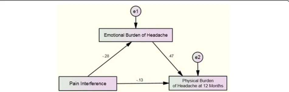 Fig. 2 Mediation Analysis of Pain Interference on Physical Burden of Headache at one-year through Emotional Burden of Headache