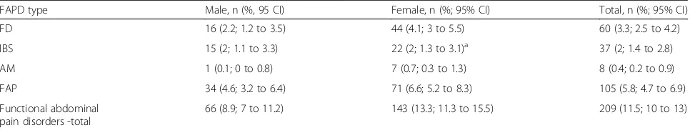 Table 1 Prevalence of functional abdominal pain disorders according to sex