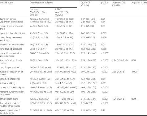 Table 5 Distribution of responders according to exposure to stressful life events (bivariate and multivariate analysis)