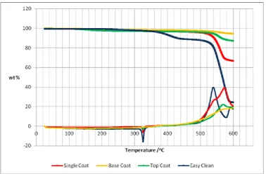 Figure 2.4. TGA/DSC of the solid components of commercial samples provided by the sponsors