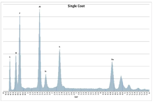 Figure 2.5. EDAX (Zeiss Supra 55-VP) spectrum of the solids in the Single Coat formulation