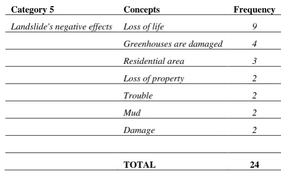 Table 4. Answer words and frequencies belong to the category of “Landslide sensitive areas and measures to be taken for prevention” 