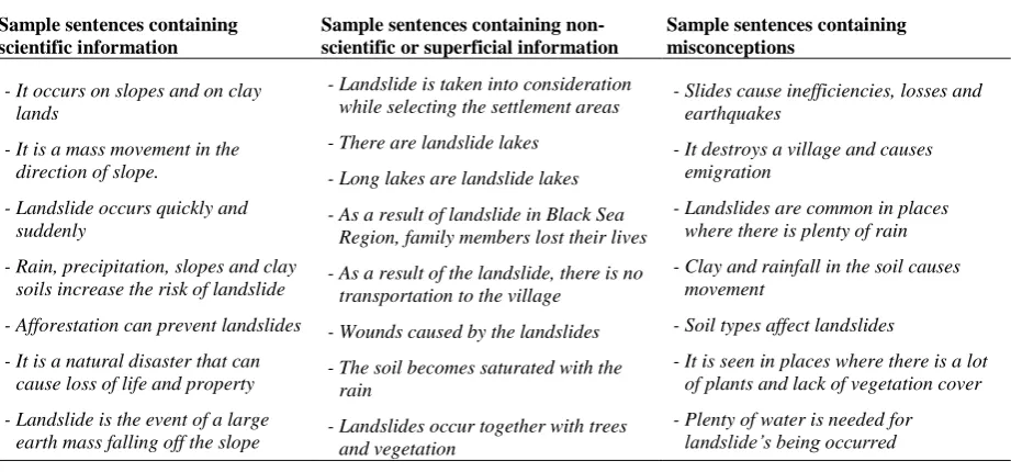 Table 6. Answer words and frequencies belong to the category of “Concepts related to landslide” 