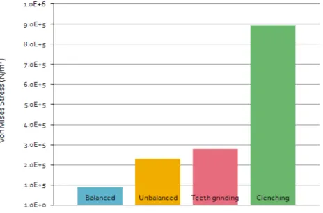 Fig. 6. Maximum von Mises stress developed over the mandibular 3D model during finite  element simulation of teeth loading under four different bite conditions