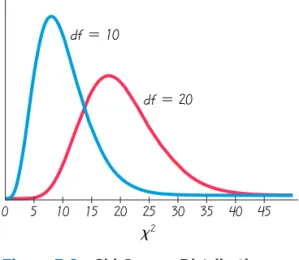 Figure 7-9 Chi-Square Distribution for and df ⴝ 10 df ⴝ 20