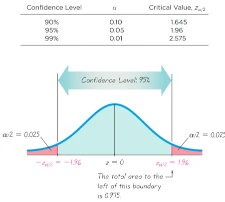 Figure 7-3 Finding  z A/2 2 for a 95% Confidence Level