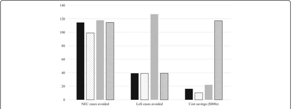 Fig. 3 Results of sensitivity analyses