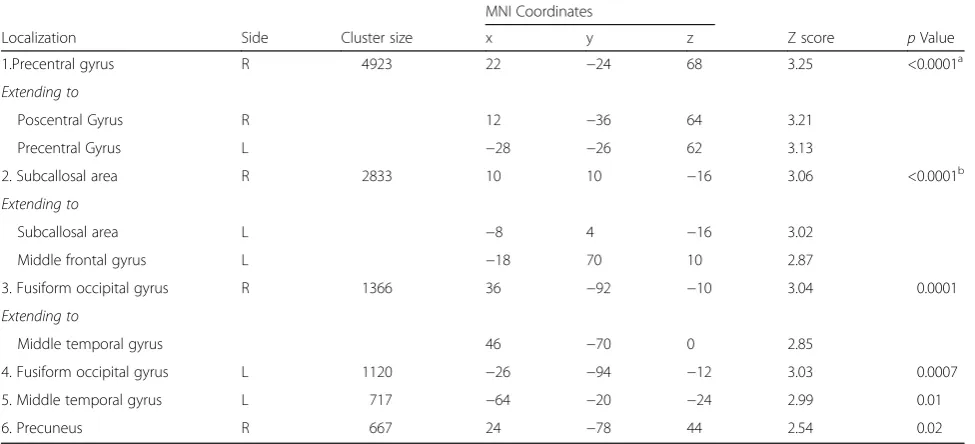 Table 4 Description of significantly higher activation clusters during unpredictable variable pain in the control group whencompared to fixed pain