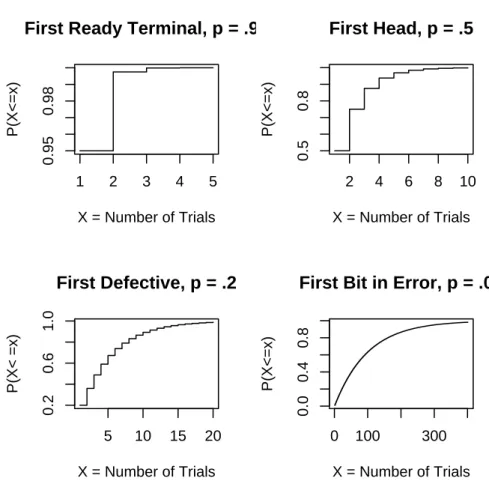 Figure 1: Geometric cdfs