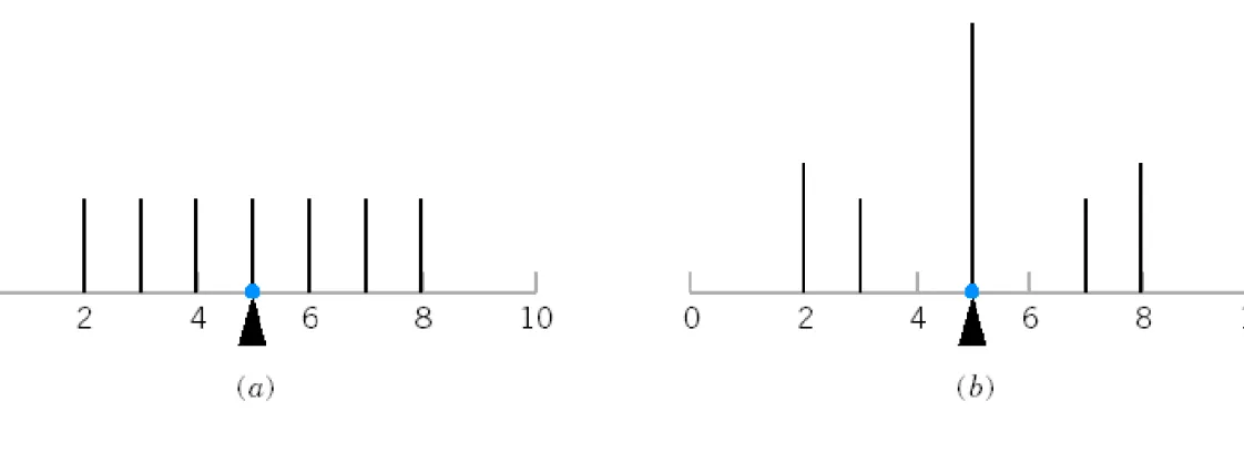 Figure 3-6 The probability distribution illustrated in Parts (a)  and (b) differ even though they have equal means and equal  variances.