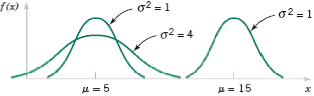 Figure 4-10 Normal probability density functions for  selected values of the parameters μ and σ 2 .