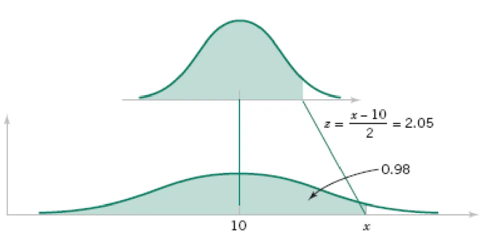 Figure 4-16 Determining the value of x to meet a  specified probability.