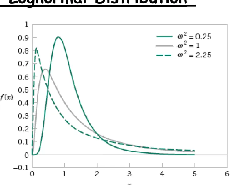 Figure 4-27 Lognormal probability density functions with θ = 0  for selected values of ω 2 .