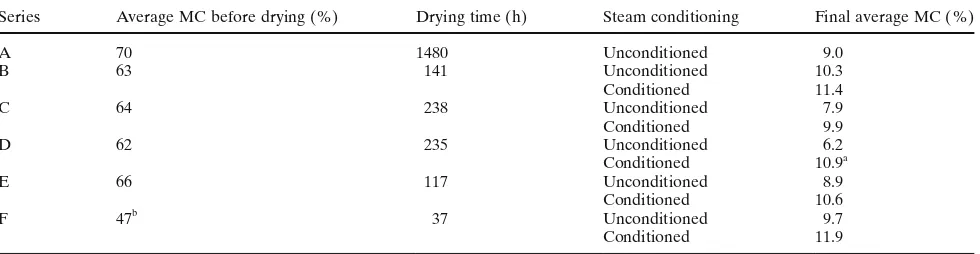 Table 2. Moisture content (MC) before and after drying and conditioning in series A–F