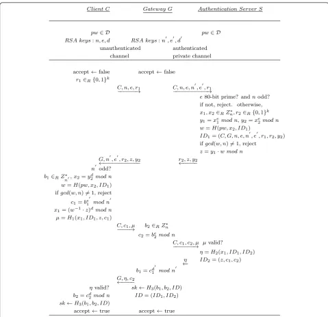 Figure 1 Gateway-oriented password-authenticated key exchange protocol based on RSA.