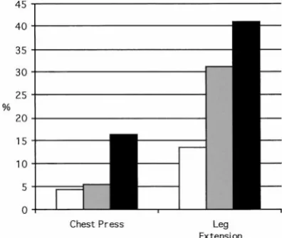 TABLE 3.Results for the Chest Press and Leg Extension Mus-cular Endurance Tests Posttraining