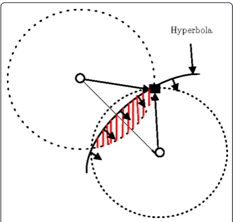 Figure 4 A network consisting of two reference nodes. Theintersection of two discs centred at reference nodes and onehyperbolic set determines the position of the target.