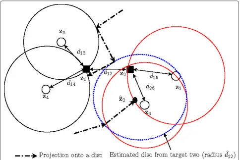 Figure 6 Initial estimate for target two, ˆz2 , can be obtained based on reference node five and six and then a new disc with radiusdˆ12 can be defined, shown as a dashed circle, that can be involved to improve the position accuracy for target one.