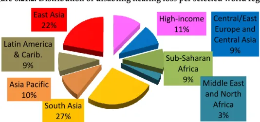 Figure 6.21.2. Distribution of disabling hearing loss per selected world region 