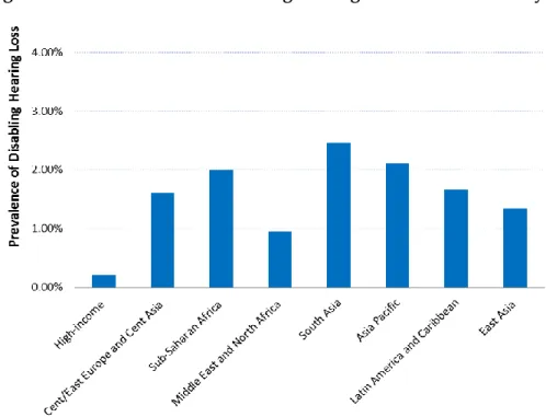 Figure 6.21.3. Prevalence of disabling hearing loss in children 0-14 years 