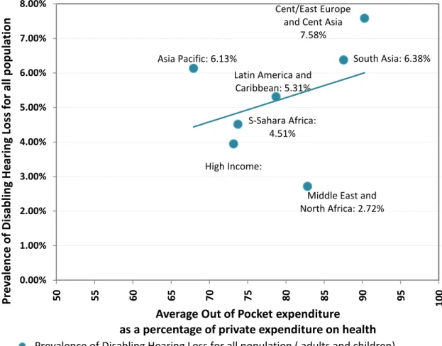 Figure 6.21.6. Prevalence of Disabling Hearing Loss for all population versus average out  of  pocket  expenditure  ratio  as  percentage  of  private  expenditure  on  health  for  selected  regions