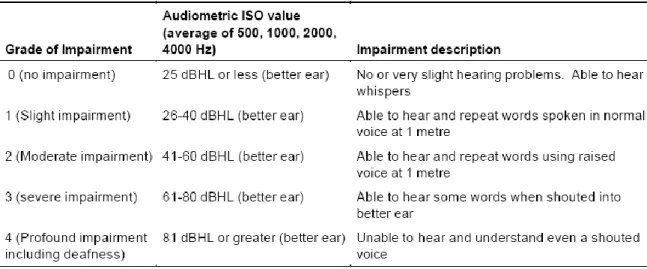 Table 6.21.1. WHO grades of hearing impairment 