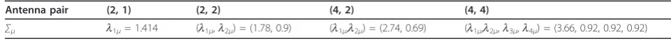 Table 1 The channel mean matrix, ∑μ, in (7) for different antenna pairs