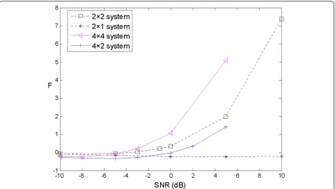 Figure 1 The beamforming function F versus Ricean factor K for SNR = -5 dB, 0 dB, and 5 dB, respectively.