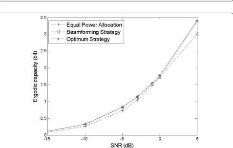 Figure 3 The 2 × 1 system ergodic capacity versus SNR for the beamforming strategy, the optimum strategy, and the equal powerallocation, respectively.