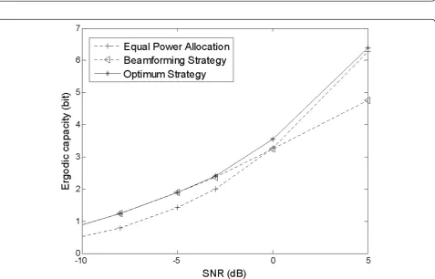 Figure 5 The 4 × 2 system ergodic capacity versus SNR for the beamforming strategy, the optimum strategy, and the equal powerallocation, respectively.