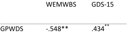 Table 4.  Correlations of GPWDS, GDS-15 and WEMWBS  