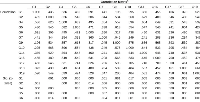 Table 7. Correlation matrix of final GPWD scale 