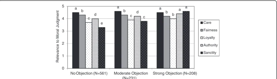 Figure 1 Moral foundations of physicians who object to abortion versus those who have no moral objection.