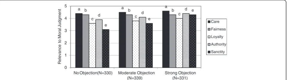 Figure 2 Moral foundations of physicians who object to euthanasia versus those who have no moral objection.