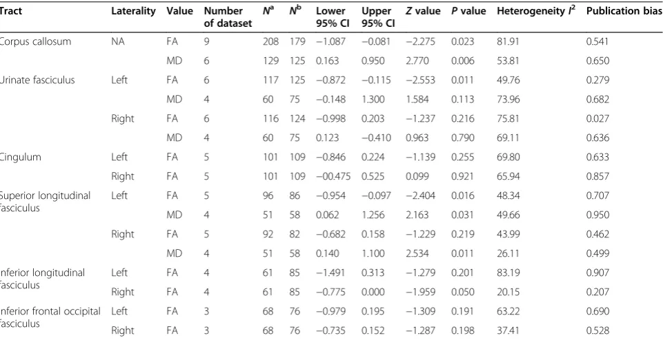 Table 3 Meta-analysis by tract and value