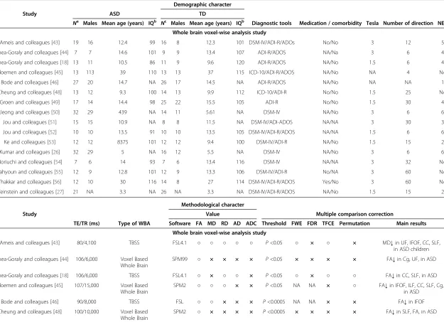 Table 1 Summary of studies included in the whole brain analysis diffusion tensor imaging group